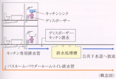 シティテラス横濱サウス生ゴミディスポーザー概念図