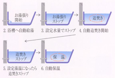 シティテラス横濱サウスオートバスシステム概念図