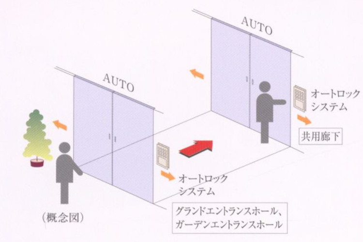 シティテラス横濱サウスダブルオートドア概念図