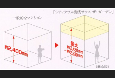シティテラス横濱サウス天井高概念図
