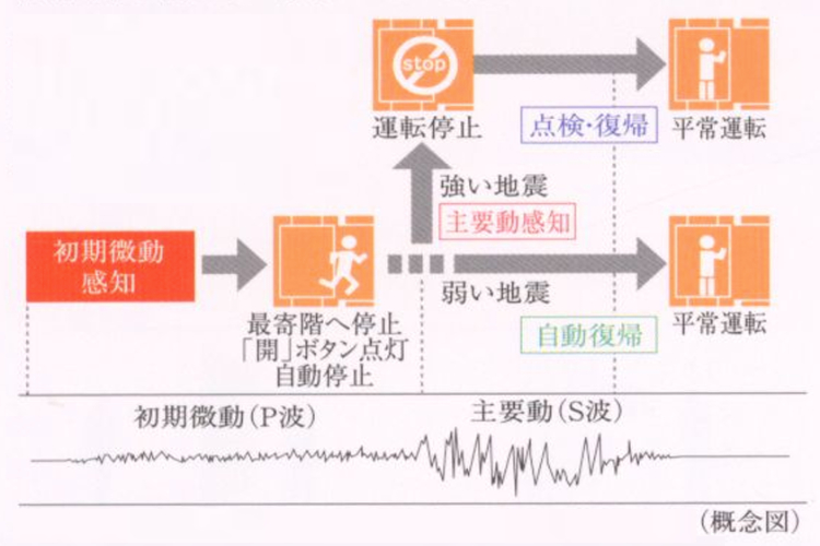 シティテラス横濱サウスエレベーター安全装置概念図