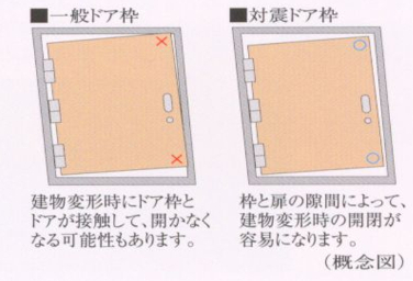 シティテラス横濱サウス対震ドア枠概念図