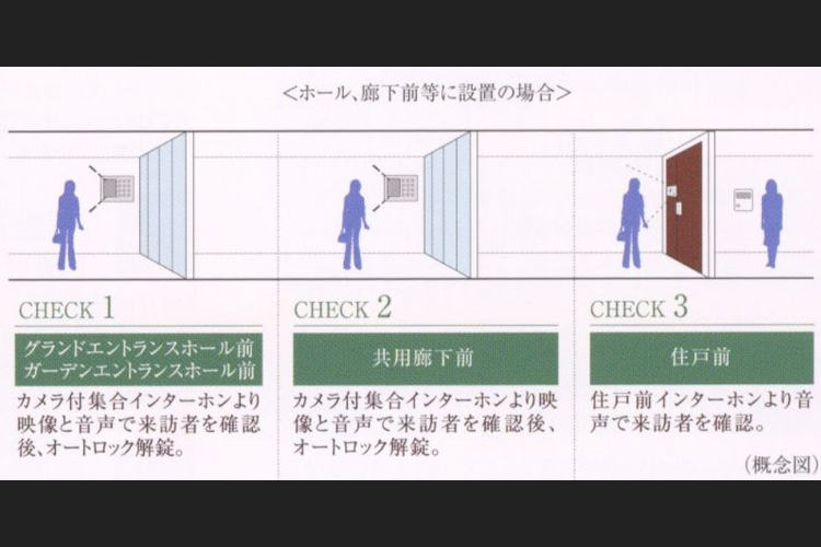 シティテラス横濱サウスダブルオートロックシステム概念図