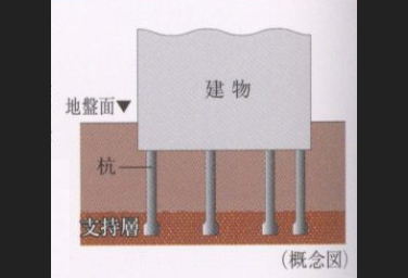 シティテラス横濱サウス地盤と基礎杭概念図